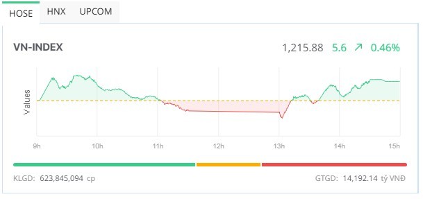 Nhà đầu tư tiết cung giá thấp, VN-Index vượt mốc 1.215 điểm
