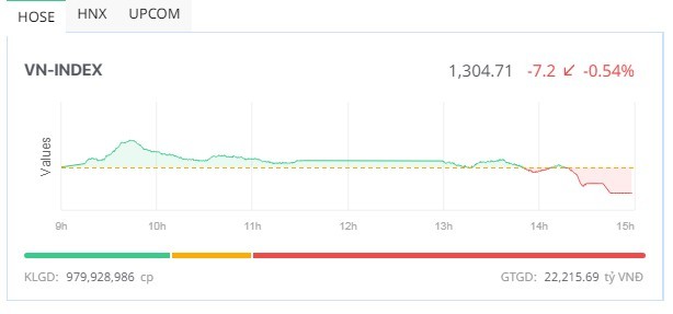 Bên bán mất kiên nhẫn, VN-Index giảm mạnh nhất gần 1 tháng 
