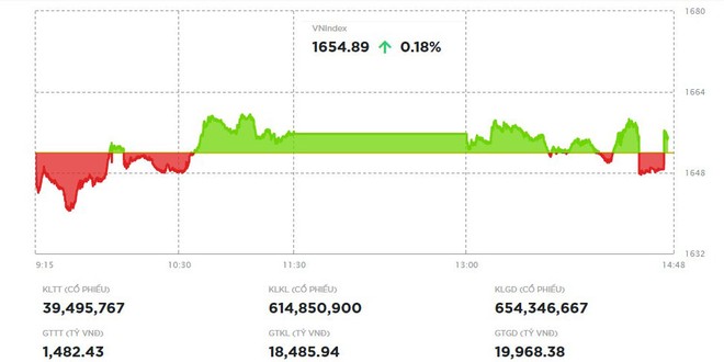 VN-Index đứng vững nhờ các mã trụ 