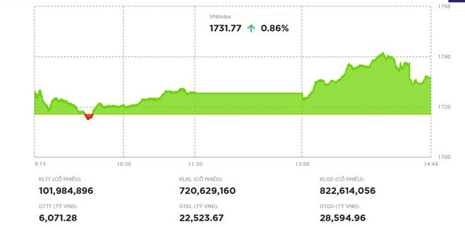 Khối ngoại xuống tiền mạnh, VN-Index vượt mốc 1.730 điểm 