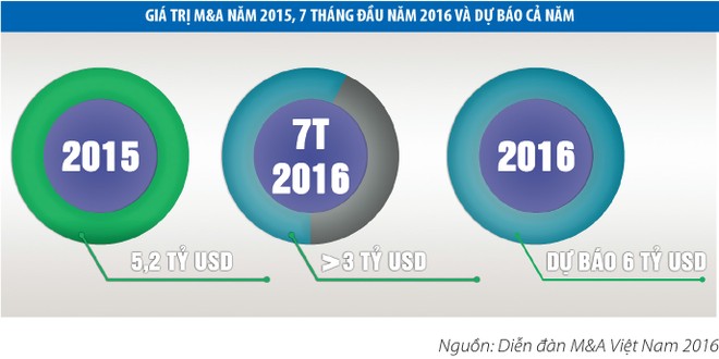 M&A xuyên biên giới dần phổ biến