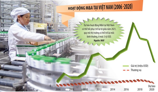 Sản xuất hàng tiêu dùng là lĩnh vực được dự báo sẽ thu hút nhiều nhất sự quan tâm lớn của nhà đầu tư trong năm 2021 khi hoạt động M&A tại Việt Nam có thể hồi phục trở lại. Ảnh: Lê Toàn. Đồ hoạ: Đan Nguyễn