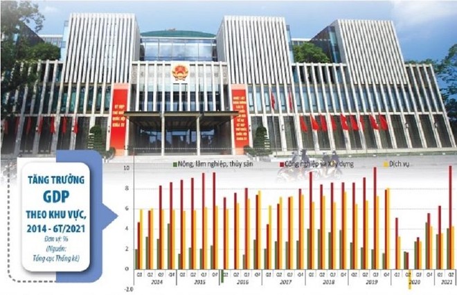 Nỗ lực ổn định kinh tế vĩ mô, xây dựng thể chế có chất lượng cao, tạo môi trường đầu tư, kinh doanh thuận lợi sẽ giúp các doanh nghiệp hoạt động trong nhiều lĩnh vực chủ động ứng phó với tình hình mới, duy trì đà tăng trưởng. Ảnh: Đức Thanh. Đồ họa: Đan Nguyễn