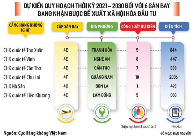 Tìm cửa nâng đời 6 cảng hàng không theo phương thức PPP