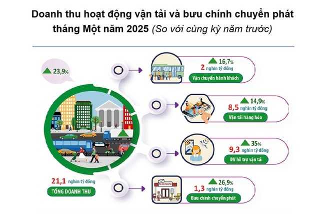 Hà Nội: Doanh thu vận tải hành khách và hàng hóa tăng gần 24% 