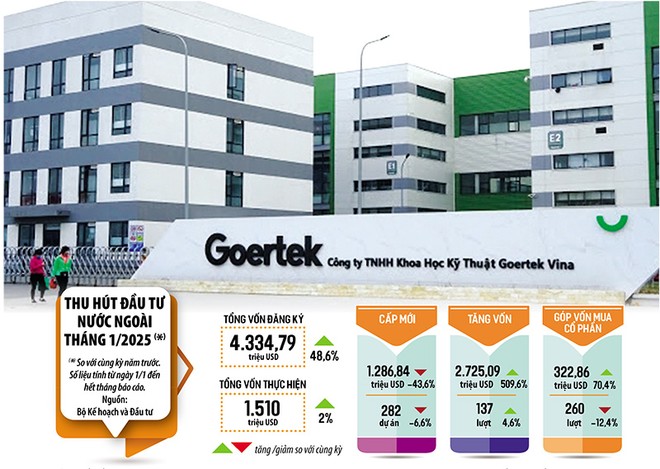 Đã có hơn 4,33 tỷ USD vốn đầu tư nước ngoài đăng ký vào Việt Nam trong tháng 1/2025, tăng 48,6% so với cùng kỳ năm trước. Đây cũng là con số khá lớn nếu tính theo tháng. Ảnh: Goertek. Đồ hoạ: Đan Nguyễn 