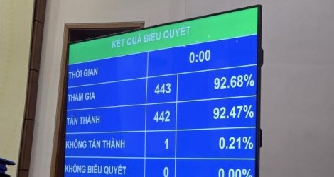 Quốc hội biểu quyết thông qua Nghị quyết về điều chỉnh chủ trương đầu tư Dự án đầu tư xây dựng đường bộ cao tốc Biên Hòa - Vũng Tàu giai đoạn 1.