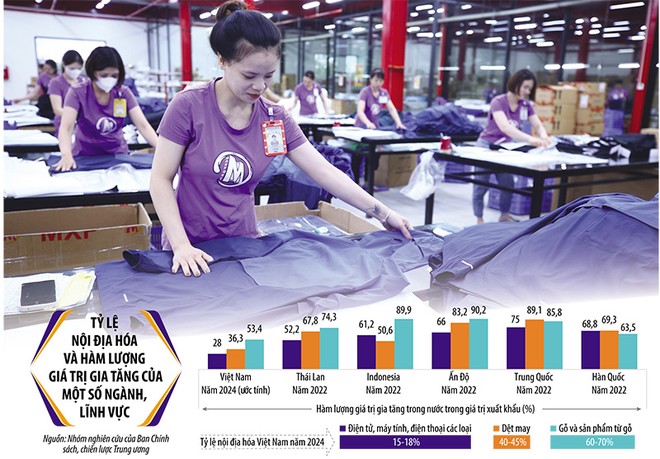 Khoảng cách giữa dệt may và bán dẫn, giữa động lực truyền thống và động lực mới của nền kinh tế Việt Nam không quá xa khi cùng đối diện với câu hỏi về phần giá trị của Việt Nam trong chuỗi giá trị toàn cầu. Ảnh: Lê Toàn. Đồ họa: Đan Nguyễn 