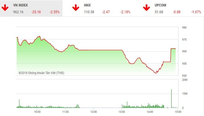 Phiên chiều 19/6: Lực cầu bắt đáy chặn đà rơi của VN-Index