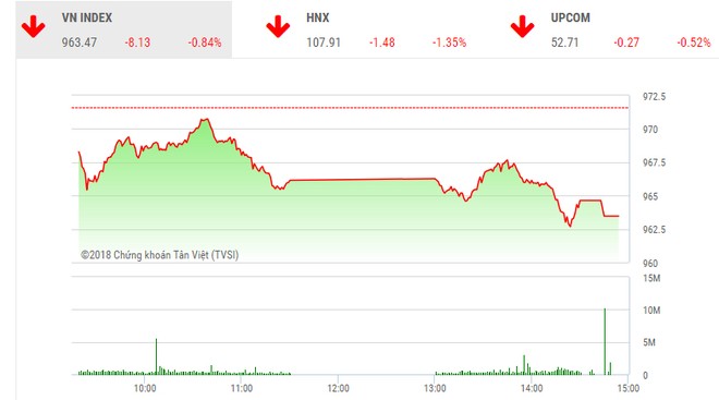 Phiên chiều 18/10: Áp lực gia tăng, VN-Index mất hơn 8 điểm