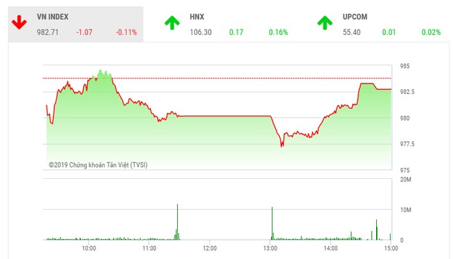 Phiên chiều 23/5: VN-Index chật vật giữ mốc 980 điểm