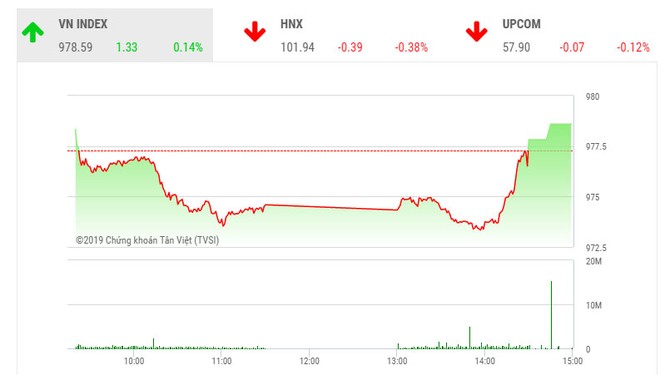 Phiên chiều 29/8: Bluechips hồi phục, VN-Index quay đầu tăng điểm