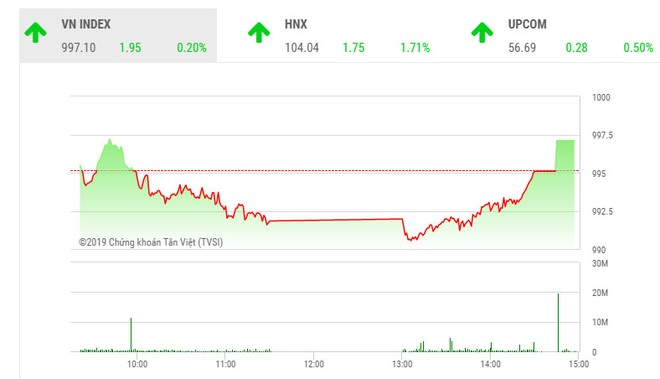 Phiên chiều 19/9: Chốt hợp đồng phái sinh, VN-Index thoát hiểm phút cuối