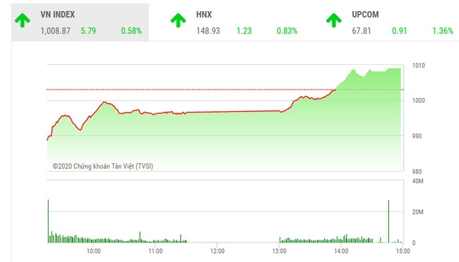 Giao dịch chứng khoán chiều 1/12: Tiền vào như thác đổ, VN-Index đảo chiều ngoạn mục