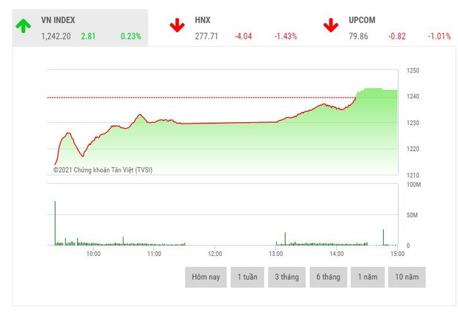 Giao dịch chứng khoán phiên chiều 4/5: Tiền chảy vào mã trụ, VN-Index đảo chiều ngoạn mục