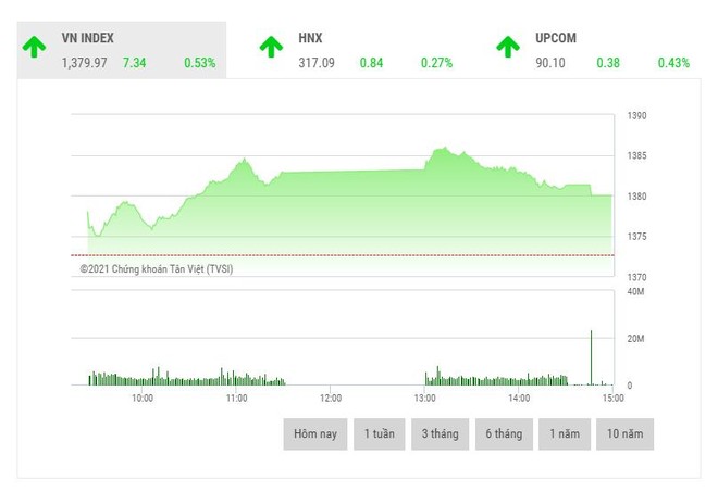 Giao dịch chứng khoán phiên chiều 22/6: Thanh khoản giảm dần, bluechip kéo VN-Index lên đỉnh mới