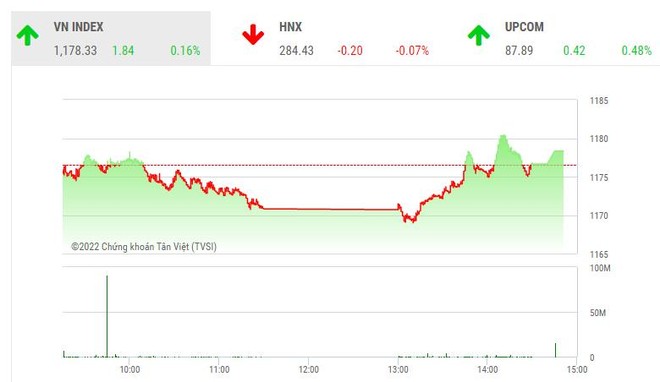 Giao dịch chứng khoán phiên chiều 19/7: Sắc đỏ chiếm ưu thế, VN-Index vẫn trụ vững nhờ nhóm dầu khí