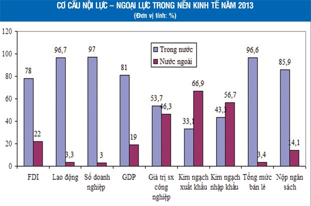 Cán cân nội - ngoại trong nền kinh tế Việt Nam đang thay đổi?