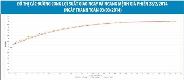 1 năm vận hành đường cong lợi suất chuẩn