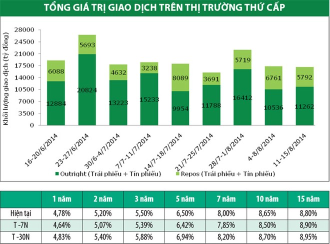 Lợi suất trái phiếu tăng trên thị trường thứ cấp
