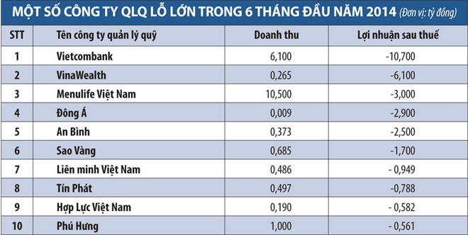 Công ty quản lý quỹ sống bằng nghề… tay trái
