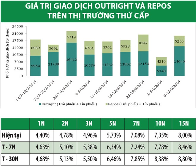 Trái phiếu tiếp tục hút lượng vốn lớn
