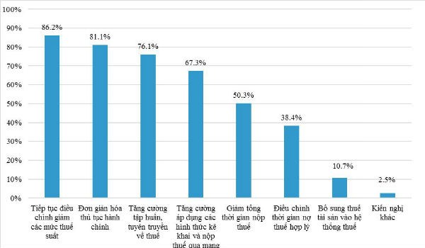 Các vấn đề thuế doanh nghiệp mong muốn được cải thiện nhất hiện nay
Nguồn: VNR