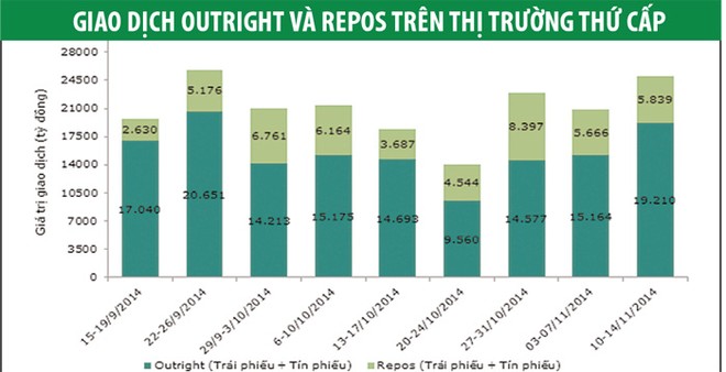 Lợi suất trái phiếu chính phủ tăng tốc
