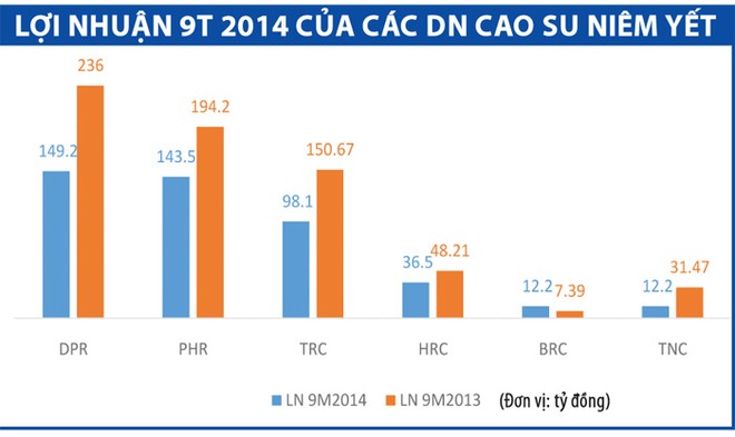 Doanh nghiệp cao su “đầu hàng” kế hoạch kinh doanh