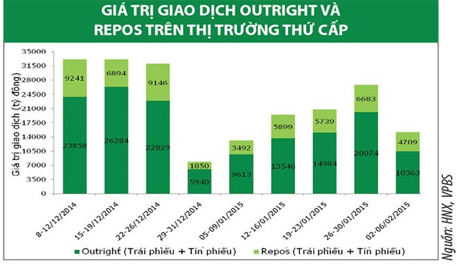 Thanh khoản giảm, lợi suất tăng
