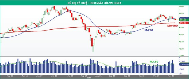 VN-Index đang bị phụ thuộc