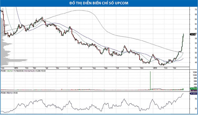 Nhà đầu cơ ưa mạo hiểm có thể xem xét HPG, VCB, GAS, PPC, CNG, TCL, ITD, BIC…