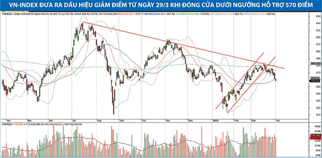Không nên vội vàng giải ngân bắt đáy