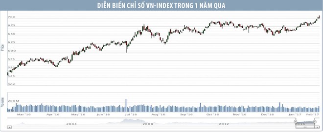 VN-Index vượt 700 điểm, năm Đinh Dậu hứa hẹn triển vọng sáng