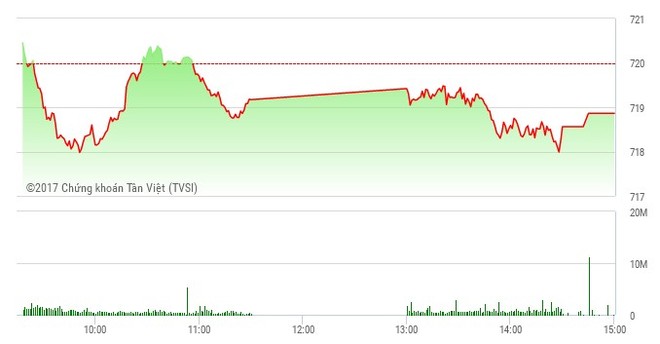 Phiên chiều 8/5: Dòng tiền ồ ạt chảy, cổ phiếu bất động sản nổi sóng