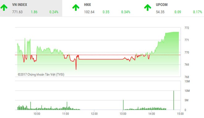 Phiên chiều 25/8: “Sóng lớn” cổ phiếu đầu cơ