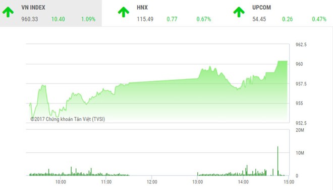 Phiên chiều 1/12: Bất chấp "cổ phiếu vua" điều chỉnh, VN-Index vẫn tăng hơn 10 điểm