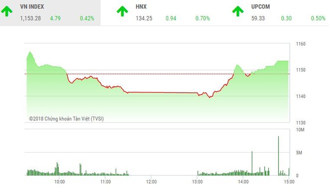 Phiên chiều 17/4: Nhóm ngân hàng và bất động sản hợp sức, VN-Index hồi nhẹ