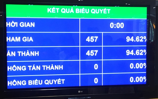 Kết quả biểu quyết phê chuẩn EVFTA.