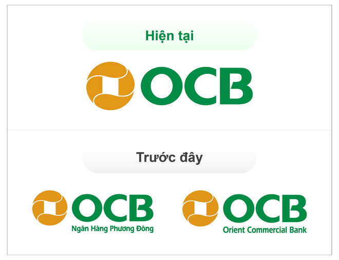 OCB lược bỏ dòng chữ “Ngân hàng Phương Đông” bên dưới logo, giữ lại biểu tượng và tên OCB.