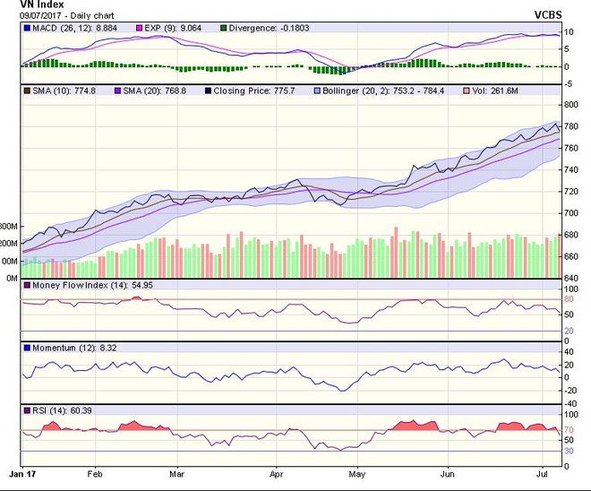 Biểu đồ kỹ thuật VN-Index. Nguồn: VCBS
