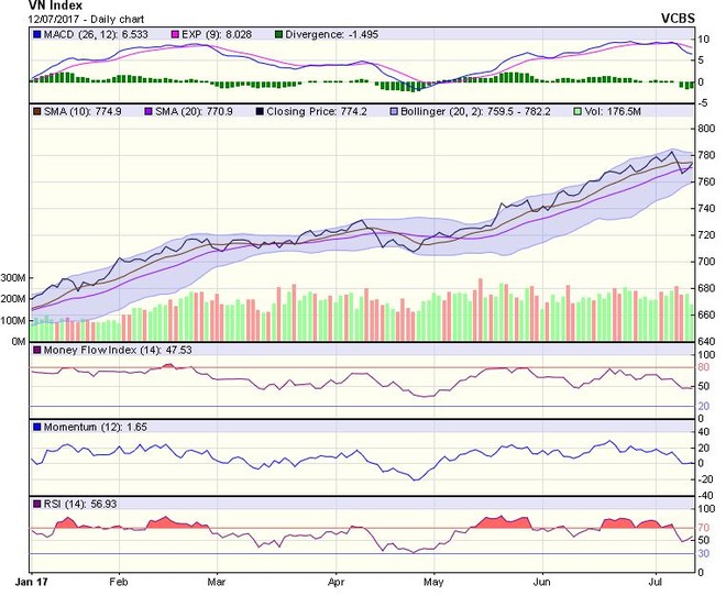Biểu đồ kỹ thuật VN-Index. Nguồn: VCBS