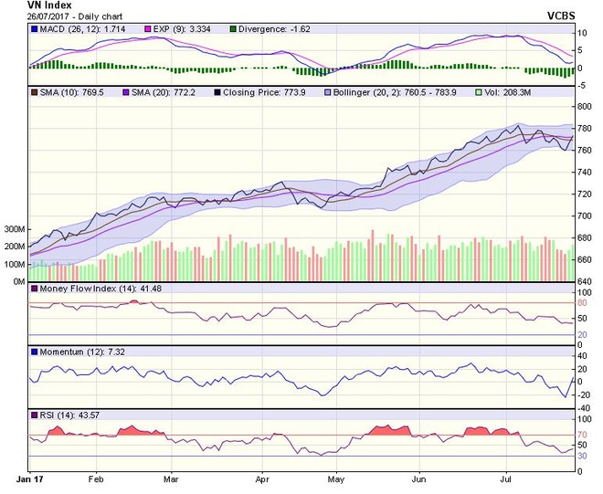 Biểu đồ kỹ thuật VN-Index. Nguồn: VCBS