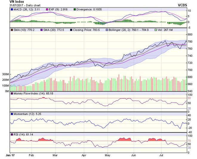 Biểu đồ kỹ thuật VN-Index. Nguồn: VCBS