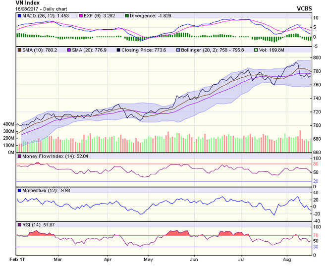 Biểu đồ kỹ thuật VN-Index. Nguồn: VCBS