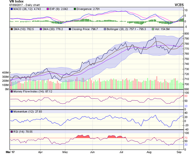 Biểu đồ kỹ thuật VN-Index. Nguồn: VCBS.