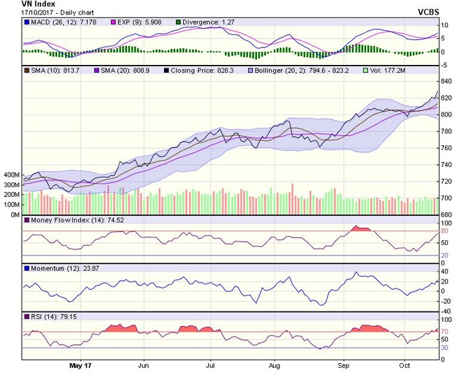 Biểu đồ kỹ thuật VN-Index. Nguồn: VCBS.
