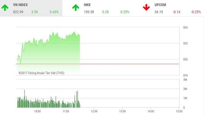 Phiên sáng 17/10: HAI hết sóng, VN-Index lấy lại đà tăng