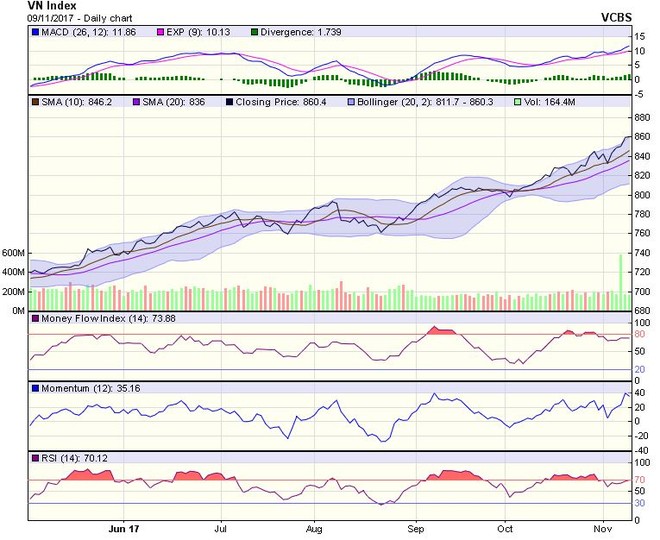 Biểu đồ kỹ thuật VN-Index. Nguồn: VCBS.