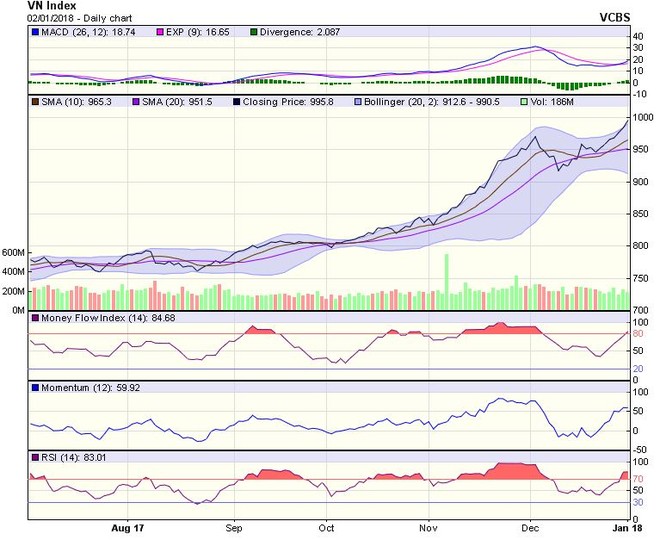 Biểu đồ kỹ thuật VN-Index. Nguồn: VCBS.